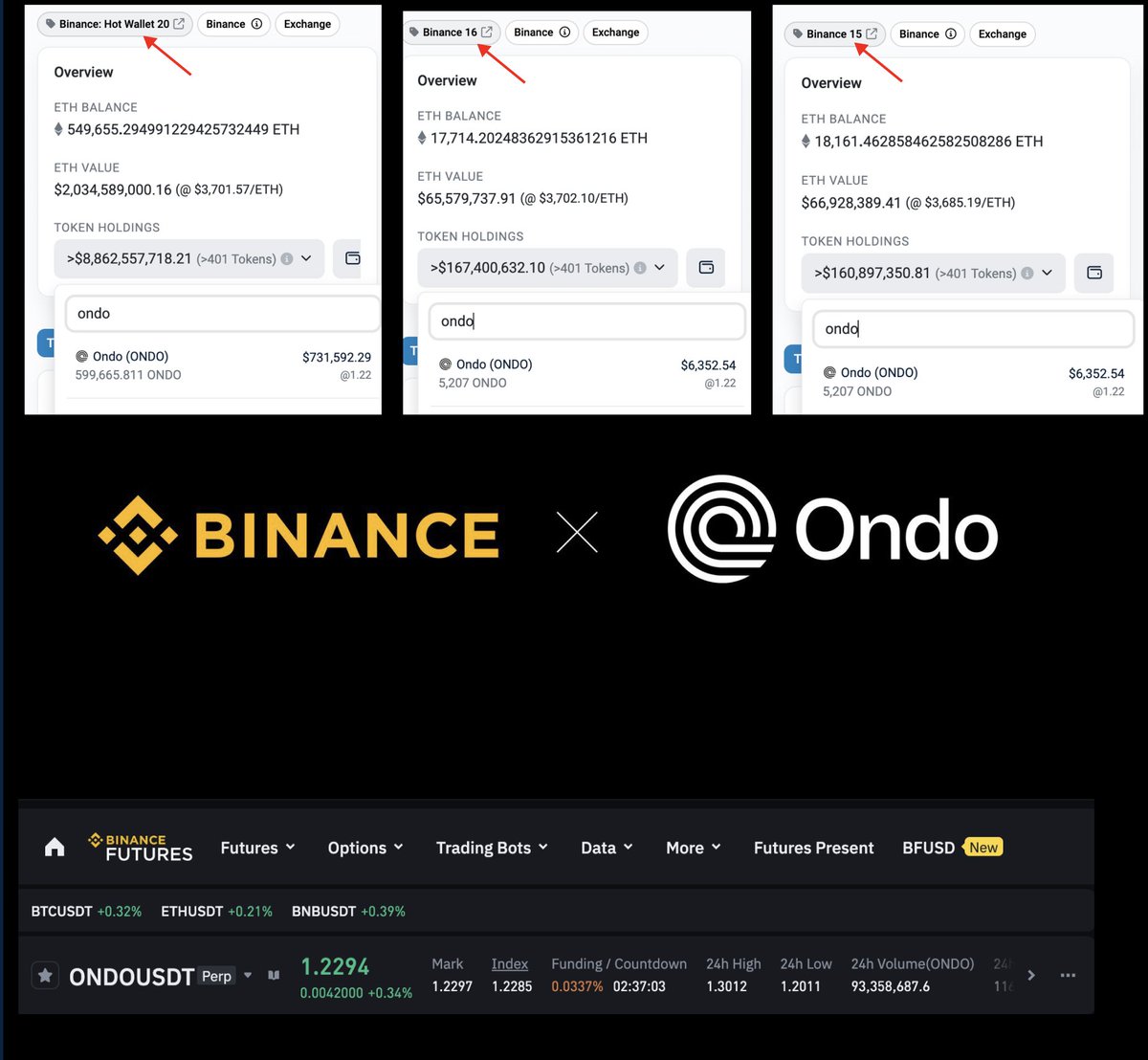 Binance will be FORCED to list $ONDO at some point within this cycle. Take  a look at these on-chain wallets. Binance 15 & 16: Holds 5,207 ONDO each  Binance Hot Wallet 20: