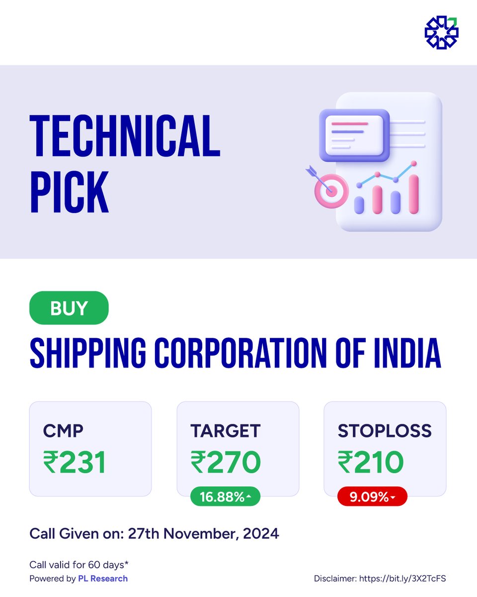 PLIndiaOnline's tweet photo. Shipping Corporation of India sails into opportunity with a potential upside of 16.88%, as highlighted by PL Technical Research! ๐โจ
PL Research. Profit from our Expertise.
#stockmarket #technicalpicks #ShippingCorporationOfIndia #nifty #sensex #stocks #prabhudaslilladher #smartinvesting #trading #investing #markets #bse #nse #plresearch #stockanalysis #wealthcreation #equitymarkets #bullishtrends #indianstocks #maritimetransport #stockrecommendation #marketinsights #investmentstrategies #financialfreedom