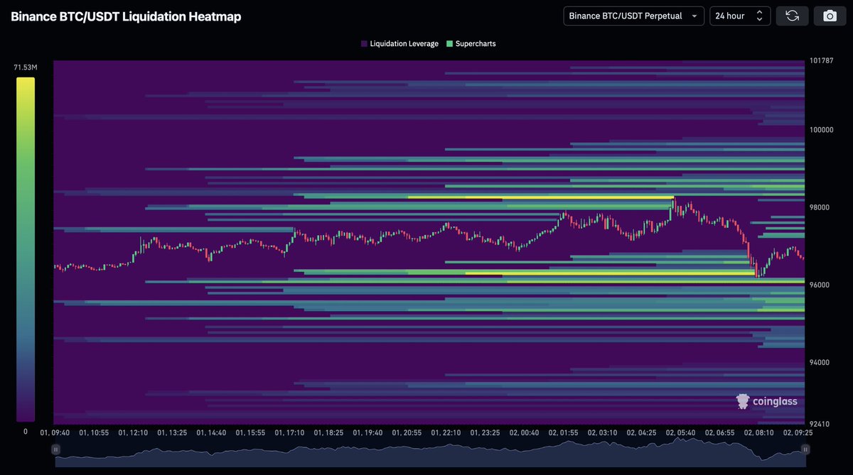 #Bitcoin will grab all the liquidity above $100,000. 

It's only a matter of time.