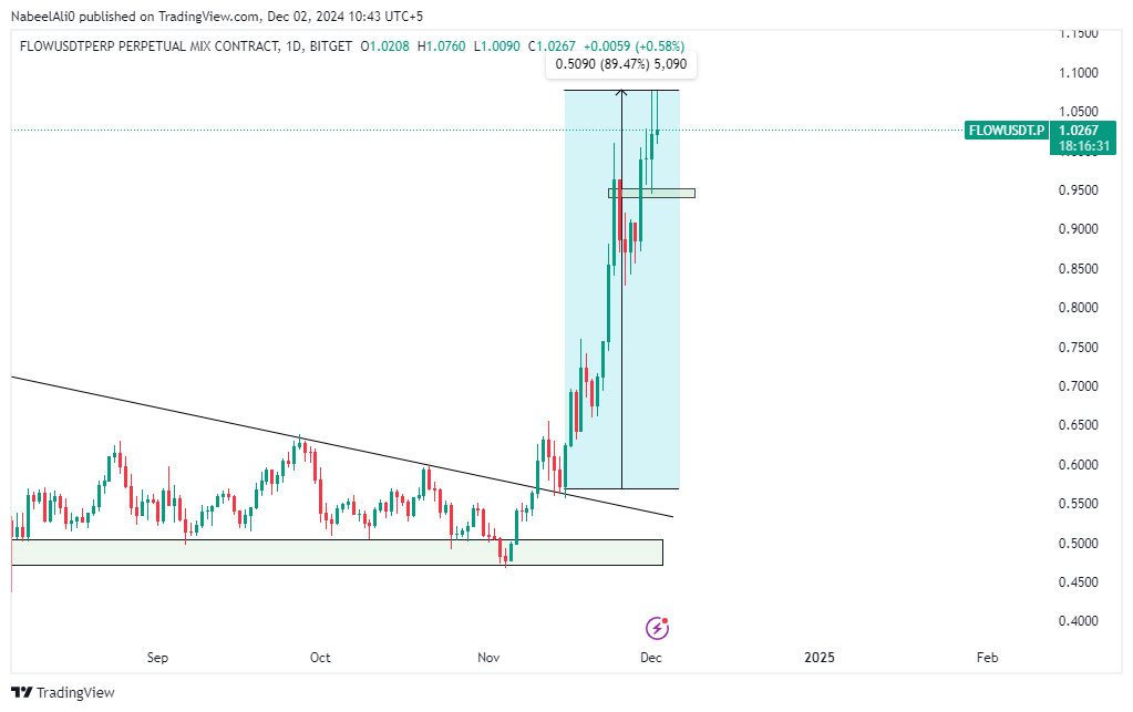 RealNabeelZ's tweet photo. $FLOW 89% so far 🚀 #btc200k #XRP #FLOW 

Join Free TG:https://t.co/fB5Up4mrBJ https://t.co/7abI8S52x3