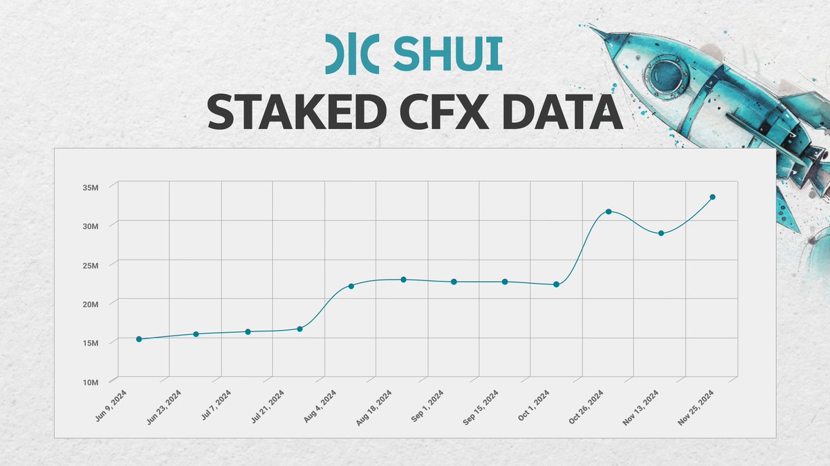 shui_finance's tweet image. SHUI Finance One-Year Review

As we celebrate the first anniversary of #SHUI Finance, we sincerely thank each of our community partners for their support and companionship. It is your trust and participation that have allowed us to grow from nothing to what we have achieved