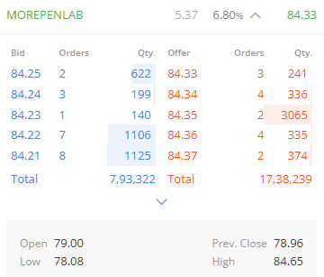 OMFINSERV1's tweet photo. #MOREPANLAB #buyandhold #Profit

~Nearly 14% return so far
~84 from 74 (in just few trading days)
~Told you to add in portfolio for good returns
~Still holding

Follow now @YTradingAdvisor for daily updates on #Investments / #OptionsTrading 

#GoldRate #Zudio #CDSL #Multibagger https://t.co/UiwPCBgAhu