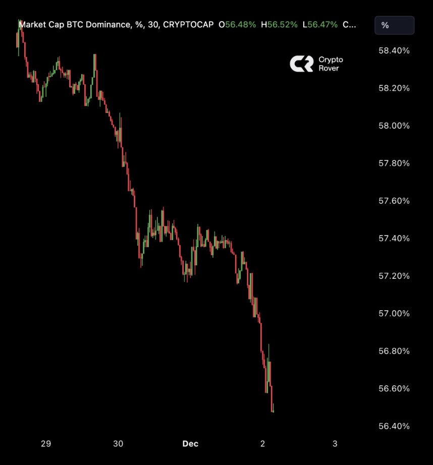 THE #BITCOIN DOMINANCE IS CRASHING HARD.🚨

#ALTCOIN SEASON STARTED.👇