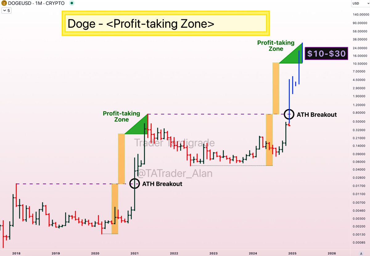 Dogecoin Profit-taking Zone at $10-30 in this cycle🔥 According to the last  cycle, this could suggest your target for $Doge in the current cycle.  Target measured from the Bottom to previous ATH🟣,