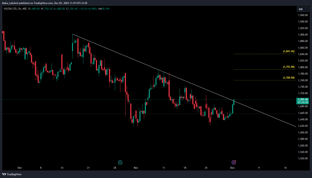Lakshutwits's tweet image. #VOLTAS #2hrs #timeframe #stocks #BreakoutStocks #technical #education