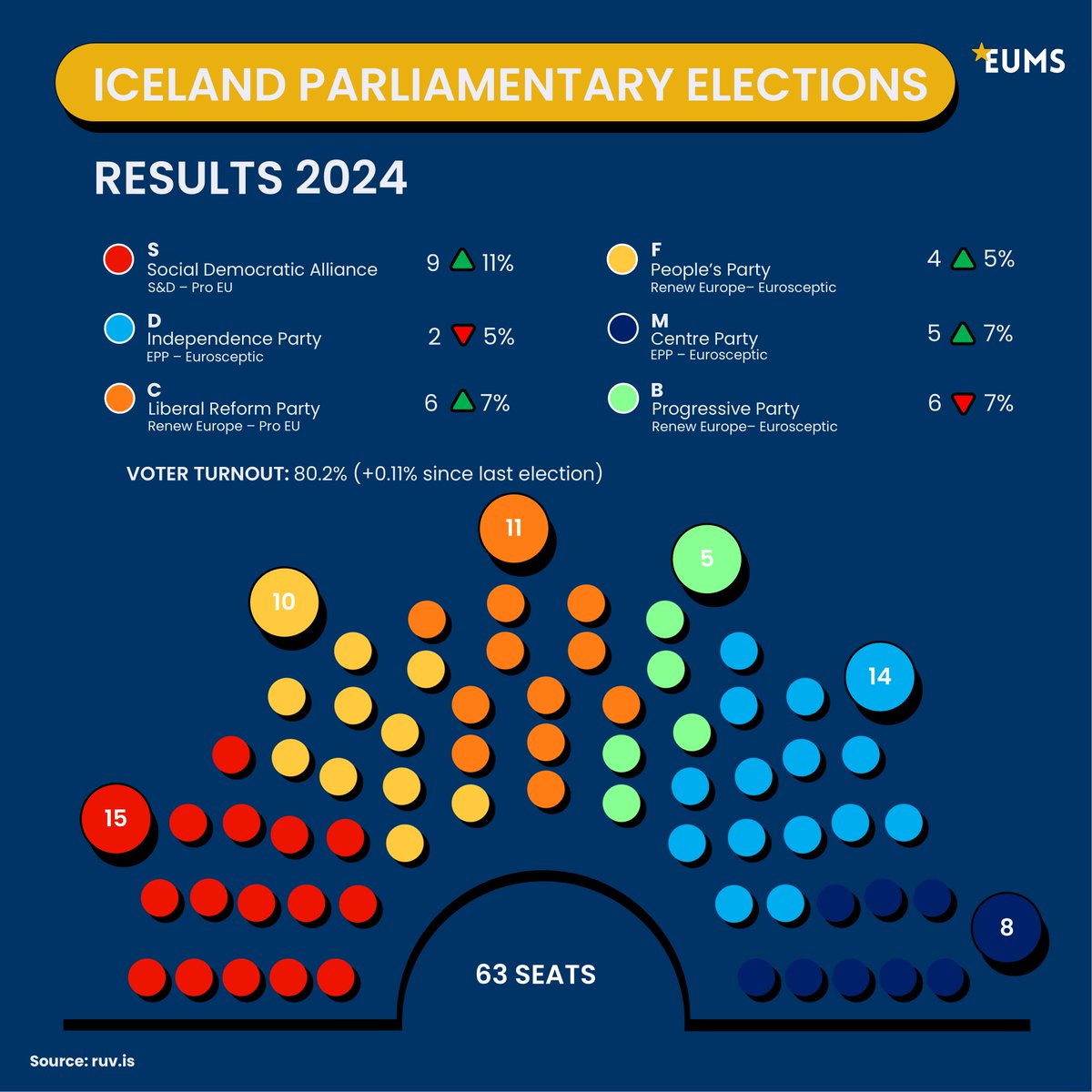 🇮🇸 Iceland Election Results Are In! 🗳️

With all seats distributed, S (Social Democrats) and C (Liberal Reform Party) emerge as the 1st and 3rd biggest parties, opening the door for a potential pro-EU coalition! 🇪🇺✨

However, challenges remain. The People’s Party (F), though the
