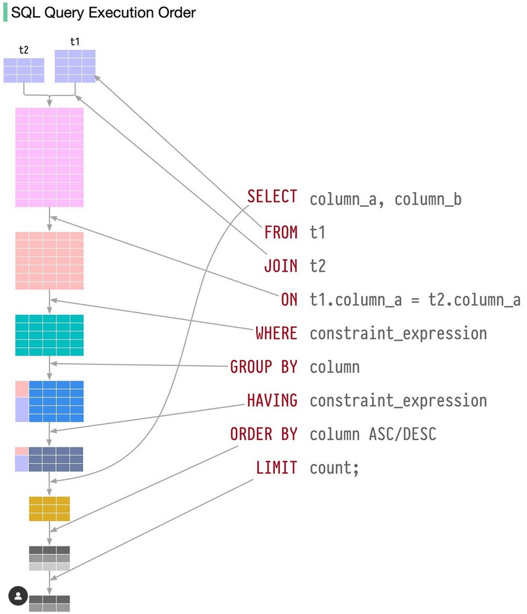 Python_Dv's tweet image. Visualizing a SQL query
#sql #nosql #mysql #database #python #programming #developer #programmer #coding #coder #softwaredeveloper #computerscience #webdev #webdeveloper #webdevelopment #pythonprogramming #pythonquiz #ai #ml #machinelearning #datascience
