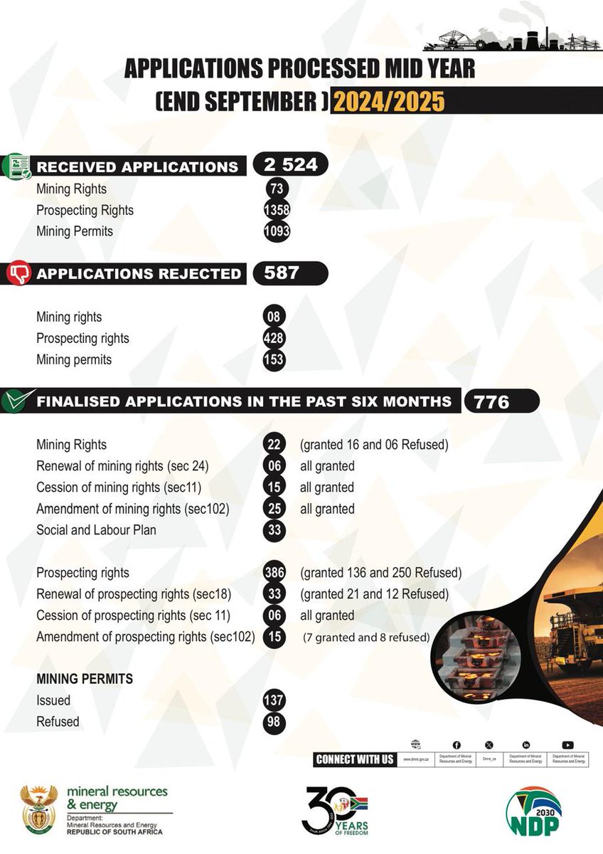 DMPR_ZA's tweet image. The @DMRE_ZA has released the following 𝐦𝐢𝐝-𝐲𝐞𝐚𝐫 𝐮𝐩𝐝𝐚𝐭𝐞 on the status of applications for mining rights, prospecting rights, and mining permits, bit.ly/418ruty.