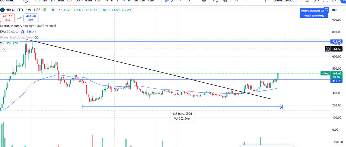 SnehaSSR's tweet photo. #HIKAL moved from 365-->463+
- Coming out of 2 years horizontal consolidation
- Potential to hit new highs
- Keep monitoring the stock
#investing #mutlibagger https://t.co/N2hIwswuEQ