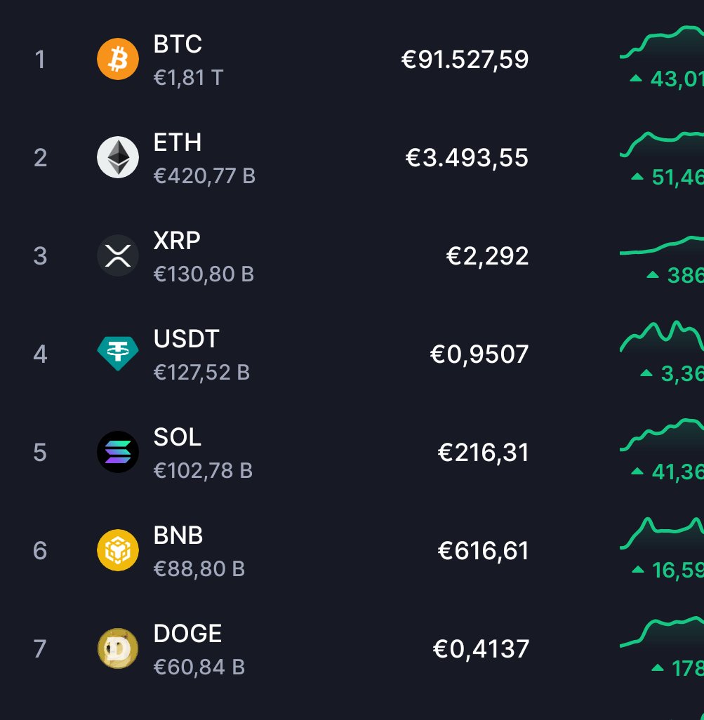 Francesco77_XRP's tweet image. #XRP ha sorpassato #USDTether .
🚀🚀🚀🚀🚀🚀🚀