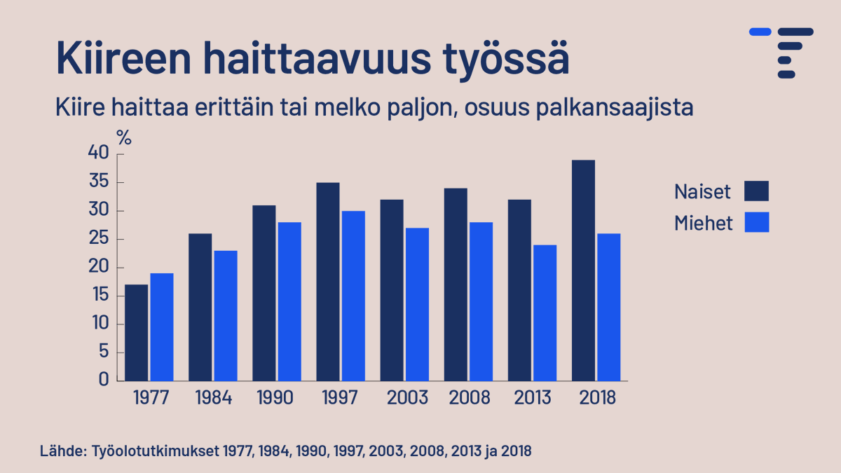 Julkaisemme uuden työolotutkimuksen laajat tiedot työelämästä 17.12. Edellisessä tutkimuksessa selvisi, että vuonna 2018 yhä useampi koki kiireen haittaavan työssä. Nousu koski etenkin naisia. Entä tällä kertaa? 
Ilmoittaudu julkistustilaisuuteen: stat.fi/ajk/tapahtumat…
#työolot