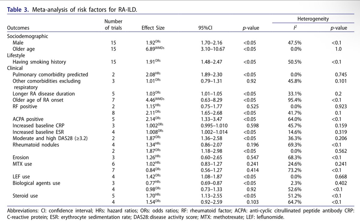 Prevalence and risk factors of rheumatoid arthritis-associated interstitial lung disease (RA-ILD)
🔹Meta-analysis of 56 studies including 11,851 RA-ILD patients.
🔹The pooled prevalence of RA-ILD in this study was approximately 18.7%. 
🔹13 risk factors for RA-ILD were