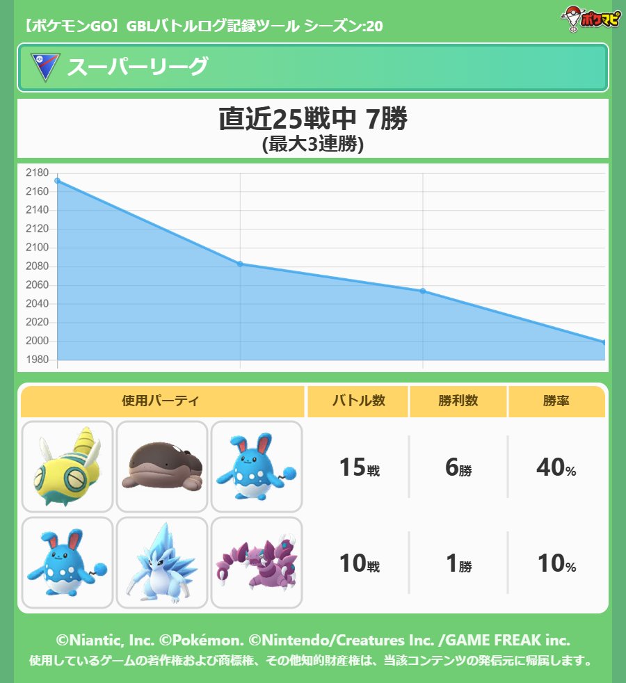 負けすぎた悔しい＞＜
＃ポケモンGO　
＃GBL