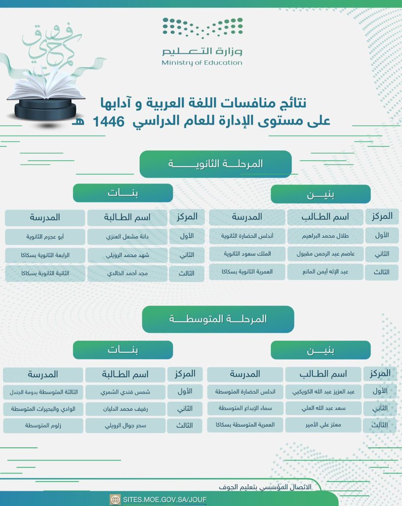 MOE_JOF's tweet photo. أعلنت إدارة #تعليم_الجوف ممثلة قسم النشاط الطلابي، نتائج منافسات اللغة العربية وآدابها. https://t.co/bWjCWka5zv