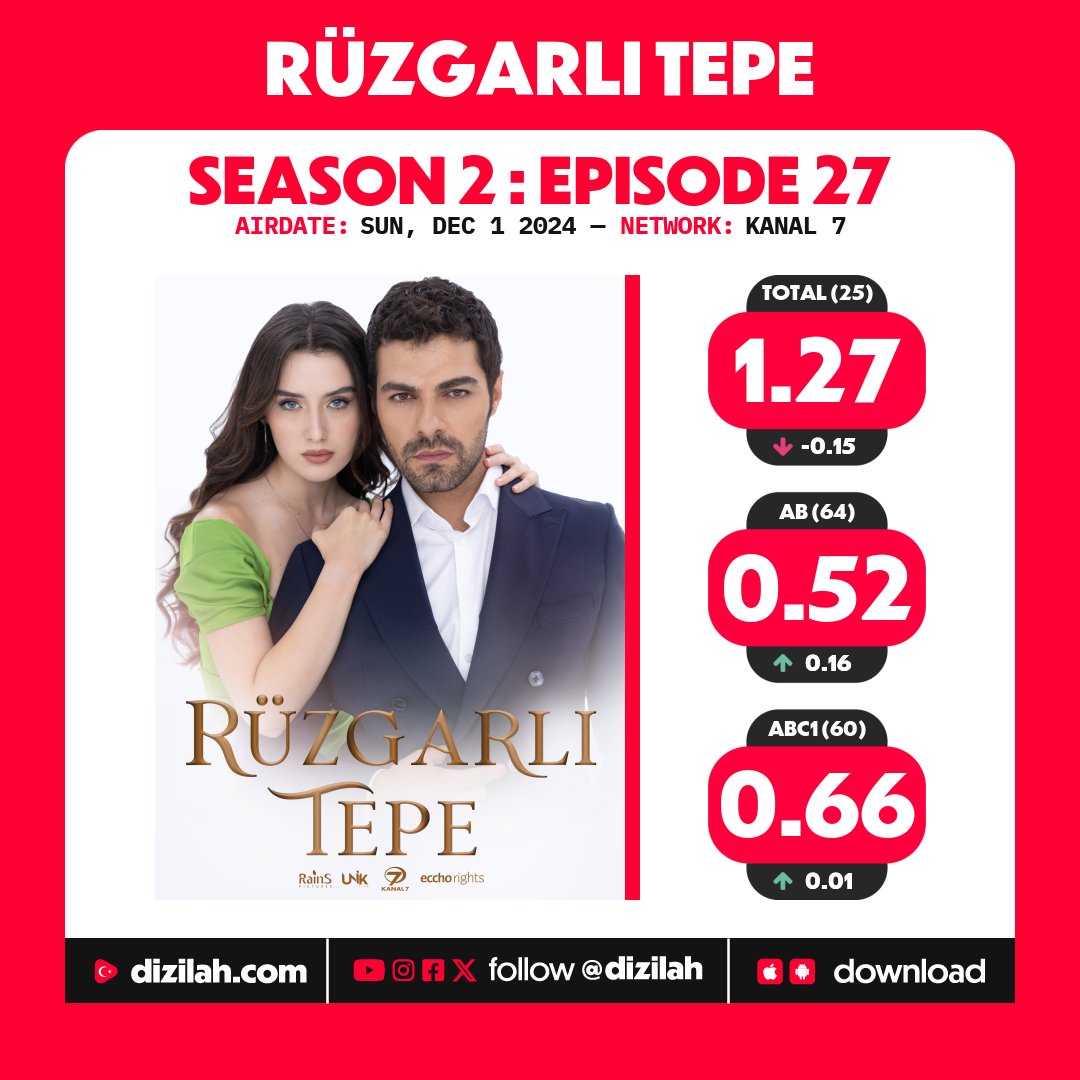 dizilah's tweet photo. 📈 Ratings: #RüzgarlıTepe on Kanal 7! https://t.co/eBg5ZxIcjp