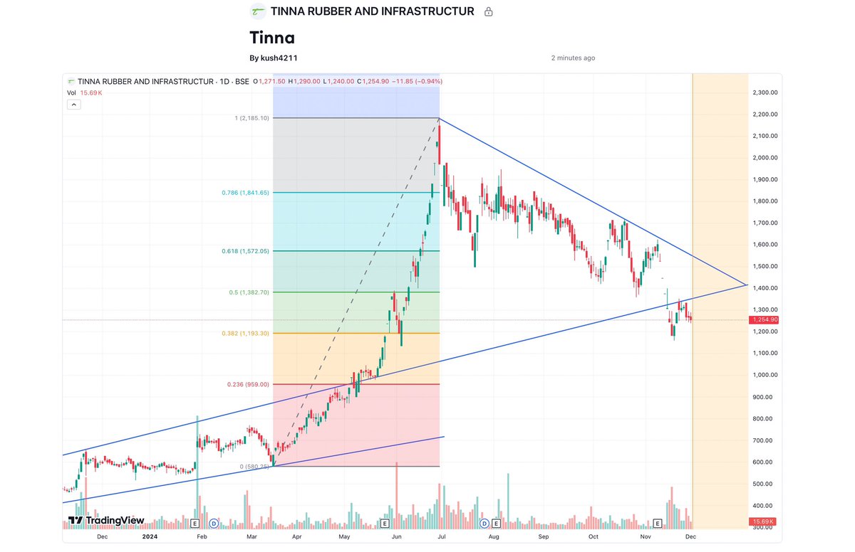 #TinnaRubber #TRIL 

Tech: Stock has corrected 42% from top. Tested 1180-1190(38.2 level of Fib. ret.) and consolidating arnd this level. Need to get above 1380 to see strength. 

Fund: Market is worried about margins drop. Company expects margins revival even without EPR credits
