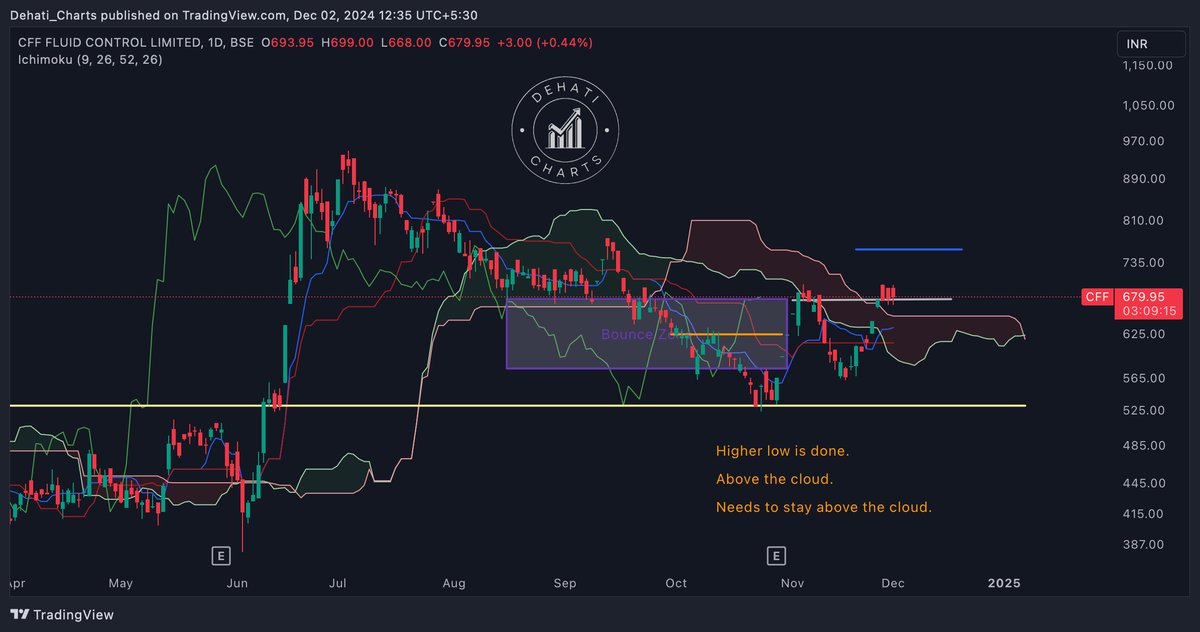 EquityTrends's tweet image. #CFFFluidcontrol Consolidating around the previous resistance area. 

Higher low is done.

Above the cloud now.

Needs to stay above the cloud.

Look for other Ichimoku Cloud signals that I talk about in my YouTube video(youtu.be/tiEaGDTQ-cE).

#CFF #CFFFluid
