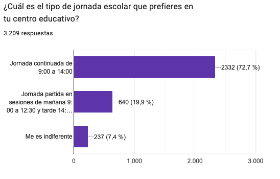 ConfapaMadrid's tweet photo. Estos son los resultados de la encuesta lanzada a las #Familias:
✅72% prefiere la #JornadaContinua frente a la #JornadaPartida.
✅80% se decanta por un #CEIPSO frente a un #CEIP.
✅60% sólo aceptaría #CEIPSO en #JornadaContinua
#CONFAPApregunta
#MásConsensoMenosImposiciones https://t.co/iQPm3jR3Ek