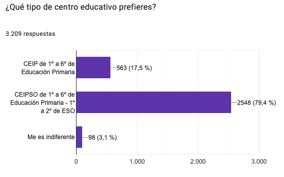 ConfapaMadrid's tweet photo. Estos son los resultados de la encuesta lanzada a las #Familias:
✅72% prefiere la #JornadaContinua frente a la #JornadaPartida.
✅80% se decanta por un #CEIPSO frente a un #CEIP.
✅60% sólo aceptaría #CEIPSO en #JornadaContinua
#CONFAPApregunta
#MásConsensoMenosImposiciones https://t.co/iQPm3jR3Ek