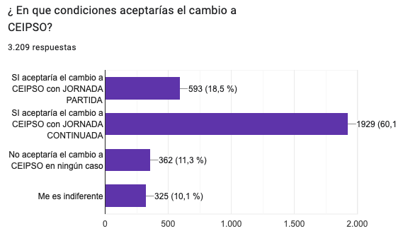 ConfapaMadrid's tweet photo. Estos son los resultados de la encuesta lanzada a las #Familias:
✅72% prefiere la #JornadaContinua frente a la #JornadaPartida.
✅80% se decanta por un #CEIPSO frente a un #CEIP.
✅60% sólo aceptaría #CEIPSO en #JornadaContinua
#CONFAPApregunta
#MásConsensoMenosImposiciones https://t.co/iQPm3jR3Ek