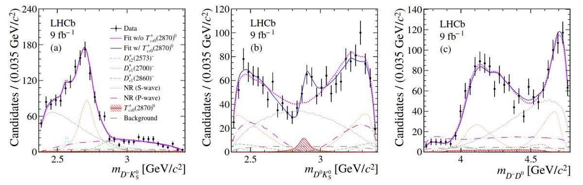 Observation of the open-charm tetraquark state T*cs₀(2870)⁰ in the B⁻→D⁻D⁰K⁰s decay arxiv.org/abs/2411.19781 - This result confirms the existence of the T*cs₀(2870)⁰ state in a new decay mode.