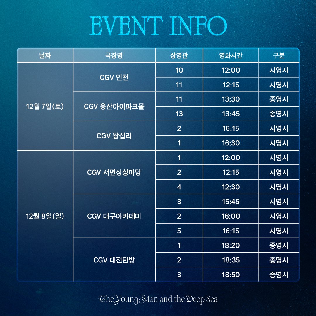 CGV_FanSupport's tweet photo. 🎤무대인사 공지안내

비투비 임현식, 영화감독 권진모, 영화피디 장준호가 함께하는 <더 영 맨 앤드 더 딥 씨(비투비 임현식)> 개봉기념 무대인사 진행✌🏻

12/03(화) 17시 무대인사 예매오픈!💙

🌊무대인사 진행일정: 12/07(토)-12/08(일)
🐋무대인사 예매개시: 12/03(화) 17시

*자세한 내용은 CGV 홈페이지/모바일 APP을 통해 확인 부탁드리며, 상황에 따라 행사시간 및 내용은 변동될 수 있습니다.

#더영맨앤드더딥씨 #The_Young_Man_and_the_Deep_Sea #CGV #12월4일단독개봉 #비투비임현식 #임현식 #BTOB
