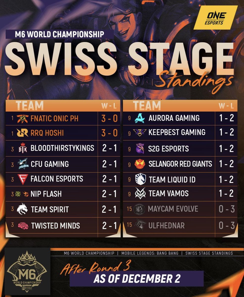 PikaDiff's tweet photo. BTK needs one more win to make it to the playoff stage! Need to lock in 😤
Game tomorrow against Falcons!
#m6 #greaterthanever #mlbb #pathtopower #btk #NA https://t.co/54SiMtX9nm