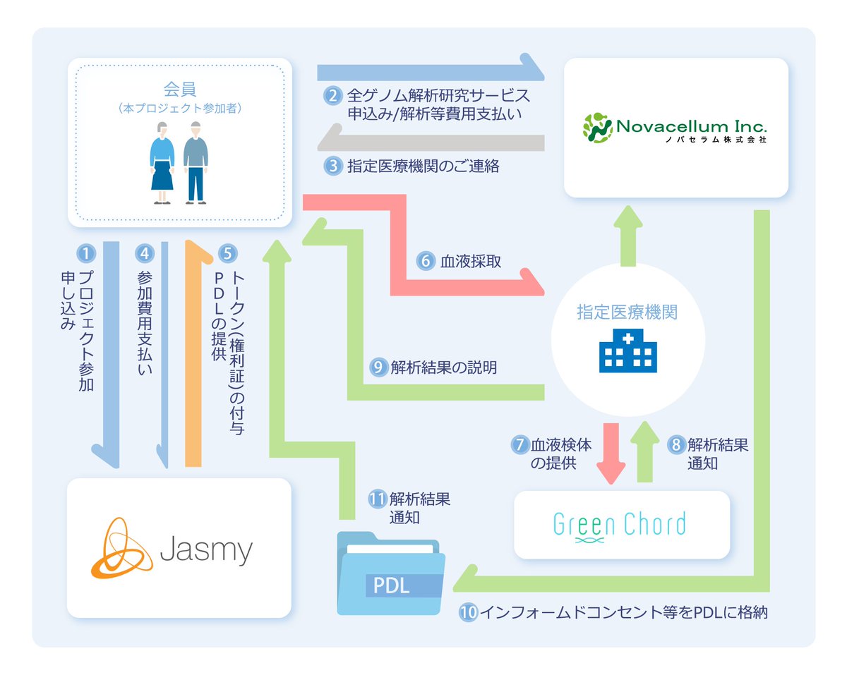 HARA_JasmyCFO's tweet image. We are pleased to announce the Jasmy “My Genome Guard” promotion project utilizing Jasmy PDL to promote “CTC Neoantigen Dendritic Cell Therapy”, a tailor-made medical treatment using genome information.
This is a first example of JasmyCoin payment for information, which we have…