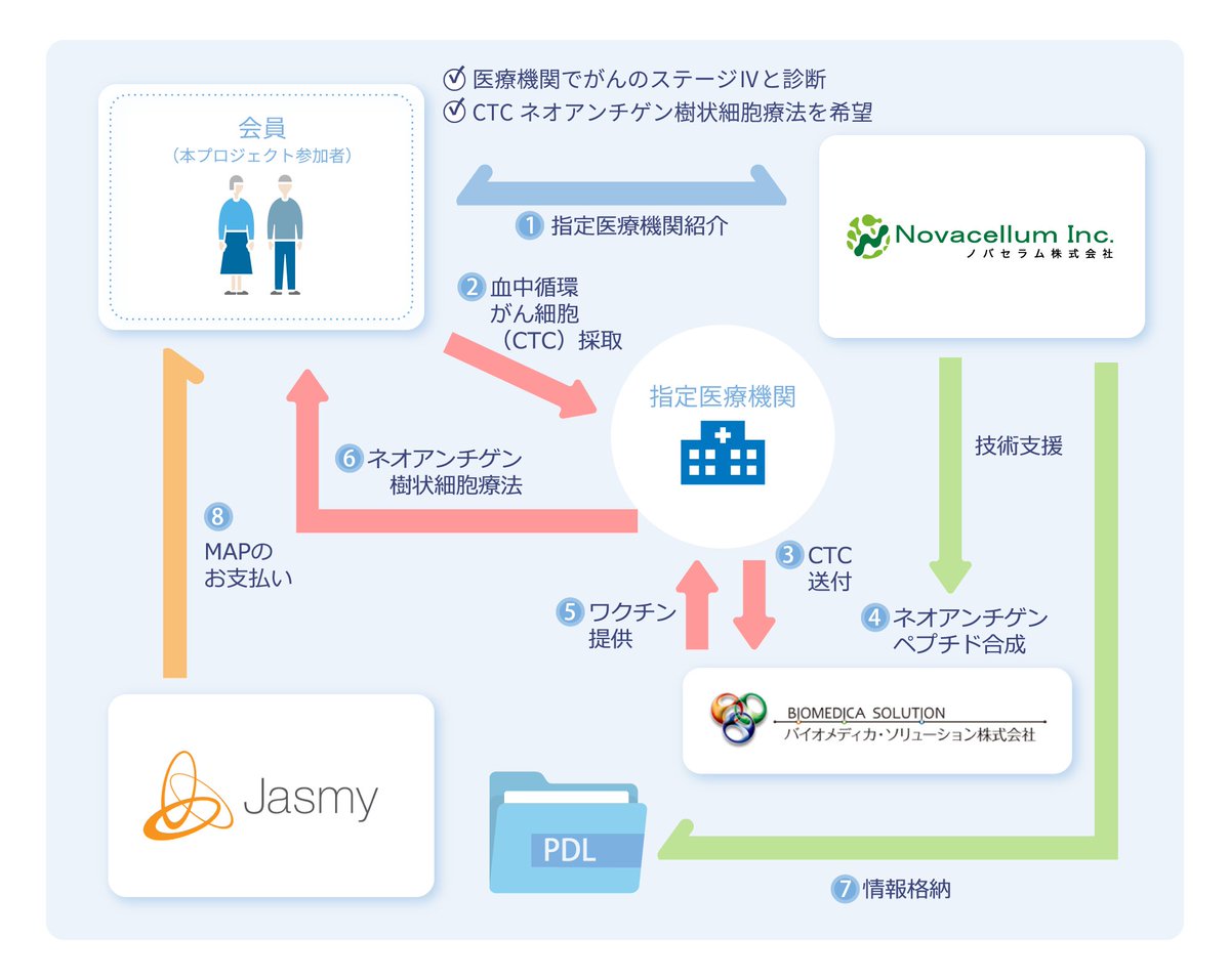 HARA_JasmyCFO's tweet image. We are pleased to announce the Jasmy “My Genome Guard” promotion project utilizing Jasmy PDL to promote “CTC Neoantigen Dendritic Cell Therapy”, a tailor-made medical treatment using genome information.
This is a first example of JasmyCoin payment for information, which we have…