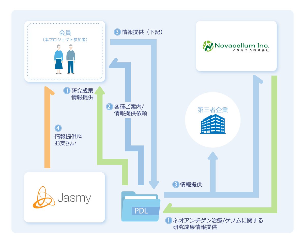 HARA_JasmyCFO's tweet image. We are pleased to announce the Jasmy “My Genome Guard” promotion project utilizing Jasmy PDL to promote “CTC Neoantigen Dendritic Cell Therapy”, a tailor-made medical treatment using genome information.
This is a first example of JasmyCoin payment for information, which we have…