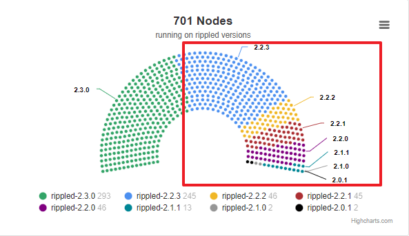 jonaagenilsen's tweet photo. #XRPL is breathing hard at the moment.. Please admins, upgrade your node(s) to v2.3.0. It's vital 🤠 https://t.co/qiGQyjfcIh