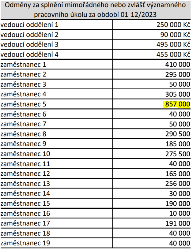 PetrSamec's tweet image. Roční odměny 857 000 Kč a městský byt u Václaváku. Pracovat na magistrátu musí být dream job. 😃