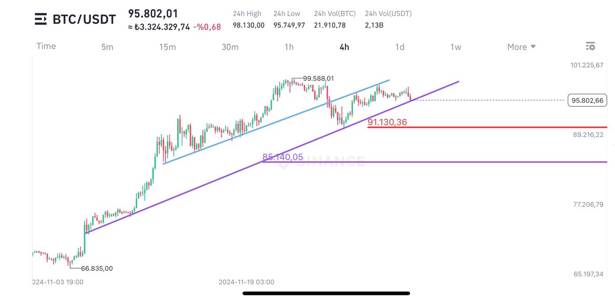erdalkayadumn's tweet image. #BTCUSDT YİNE DESTEK TEMASİ GELDİ  95k altinda 4s kapanişlarla 91k test edilebilir  #binance #oxs #xrpusdt