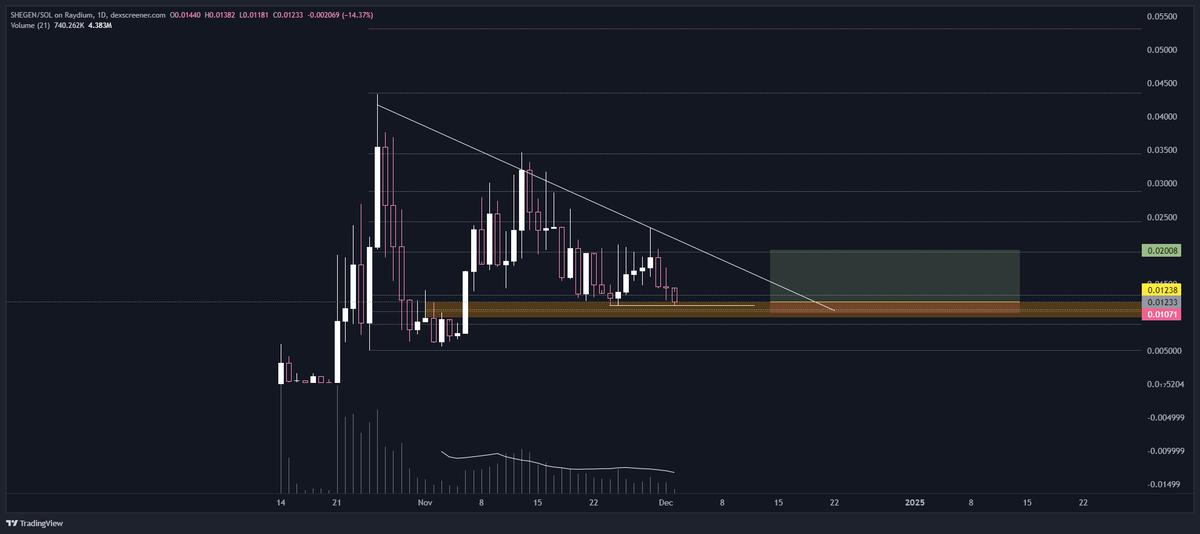 JebberSan's tweet photo. $shegen / @aiwdaddyissues 

⚡aped this, sitting off that support, could tap the 0.85 zone, but promising swing here if it breaks to the upside. https://t.co/eHWe8u1fBx