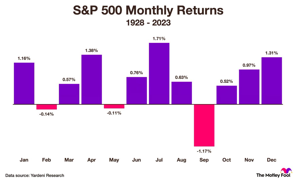 Over the past 95 years, December ranks as the third-best month for the S&amp;P 500 $SPY, delivering an average gain of 1.31%. Known for the "Santa Claus rally," this seasonal trend has historically brought holiday cheer to markets.