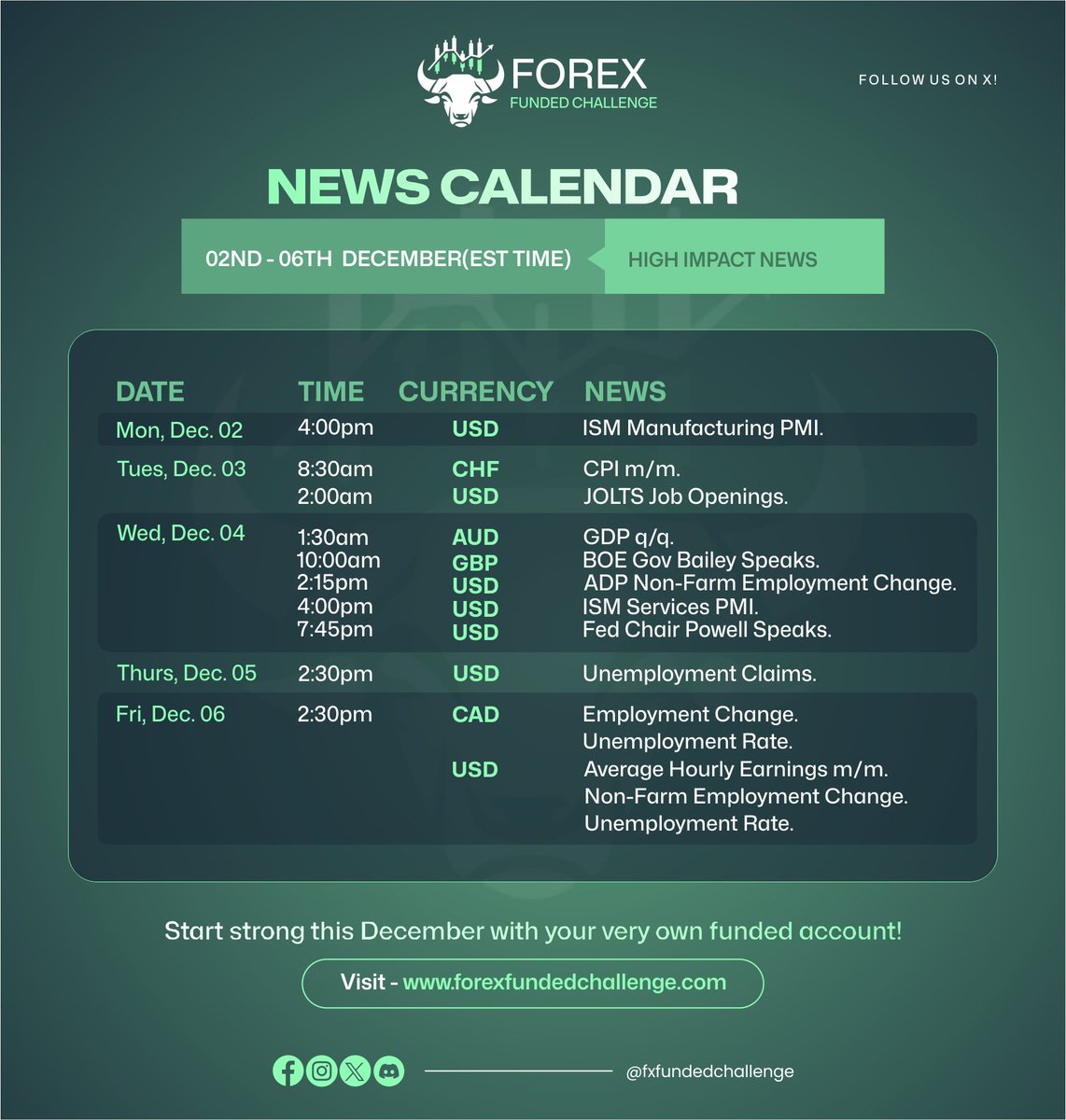 High Impact News for The Week