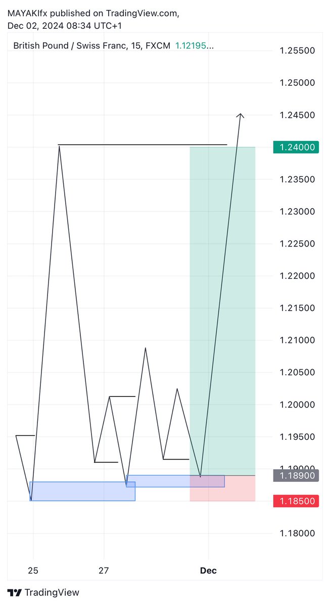 14RR here 🥳 #GBP DIFFERENT CHART SAME PATTERN 💯. With patience and consistently doing the right thing, the sky is your starting point.