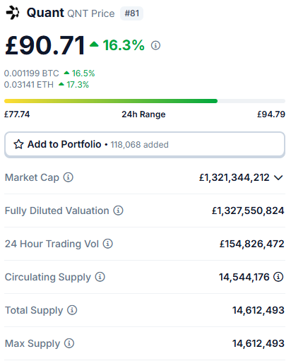 $XRP Has 57% of its supply circulating
$QNT Has 99% of its supply circulating.

Supply shock is a real thing, once people catch drift of what $QNT has been working on the past few years it'll only be a matter of time,  its market cap is still 100x SMALLER than $XRP.