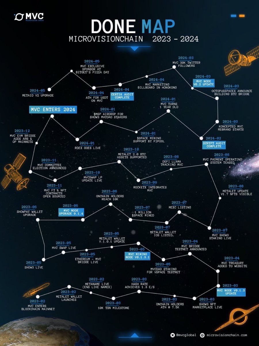 mvcglobal's tweet photo. A recap of the  collective efforts of our decentralised Bitcoin developers from our Mainnet in 2023.

👏👏👏👏 https://t.co/1UfMUC7jx7