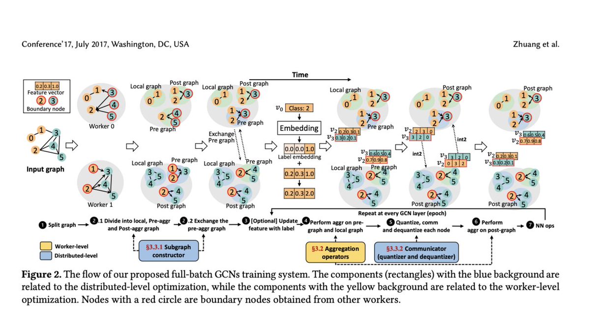 vlruso's tweet image. This AI Paper Introduces SuperGCN: A Scalable and Efficient Framework for CPU-Powered GCN Training on Large Graphs
itinai.com/this-ai-paper-…
#GraphConvolutionalNetworks #SuperGCN #AIResearch #DataScience #MachineLearning #ai #news #llm #ml #research #ainews #innovation #artific…
