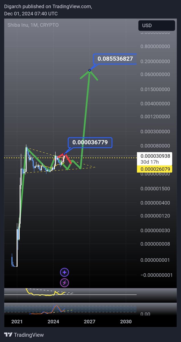 $SHIB all-time chart. 
Let me remind everyone in the back the real target is $0.0855. 
The bullish pennant pattern break out is the green line. 
Only a few will enjoy this price, the majority will be like early $BTC investors who sold early. 
#SHIB
#Shibarium