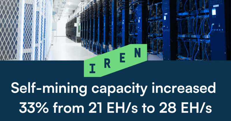 IREN_Ltd's tweet photo. $IREN update

- Self-mining capacity increased by 33% from 21 EH/s to 28 EH/s
- Fleet-wide efficiency improved to 15 J/TH
- Childress Phase 3 construction near complete 
- Miner inventory on-site to achieve 31 EH/s this month
- Construction underway to support 50 EH/s in H1 2025