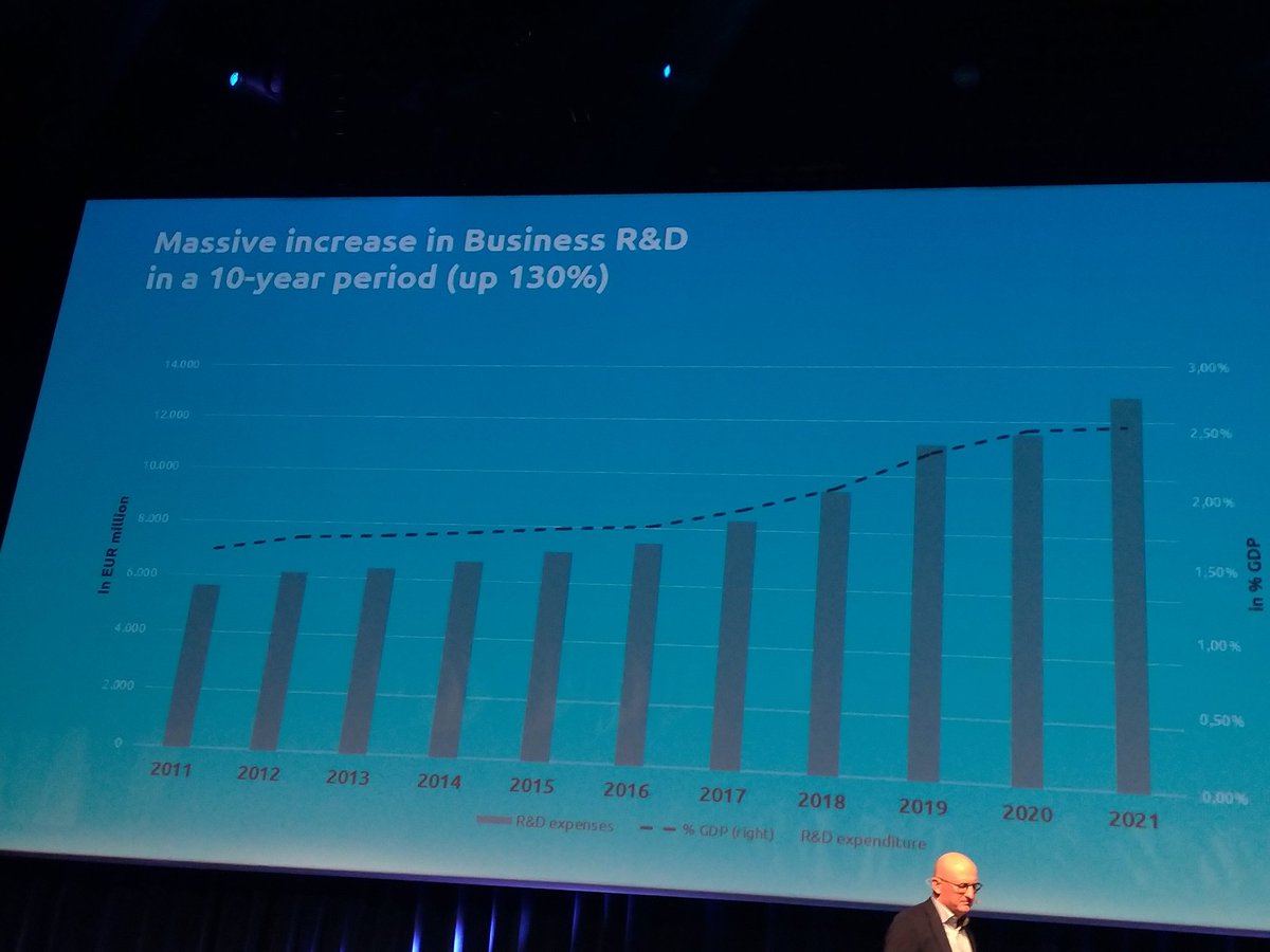 phverhaeghe's tweet photo. Misschien moeten we ook een R&D projectje opstarten om te weten waarom we eind 2024 nog niet weten hoeveel we in 2022 in R&D investeerden? @VBOFEB #IFI24 fantastische en compacte speech van @edwardroosens ! https://t.co/NpKfYzOTBL