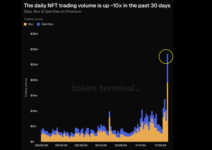 ArtBoss007's tweet photo. Daily trading volume of #NFT has increased by about 10 times in the last 30 days β TokenTerminal data
Looking forward to the #NFT explosion on #CHIA
$XCH #CHIANFT #ChiaFriends #TangBear #Monkeyzoo #DataLayerMinion #ChiaReaper https://t.co/AcOm8pPjzQ