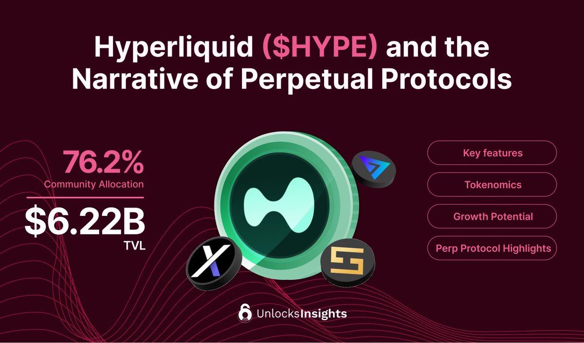 Tokenomist_ai's tweet photo. Bullish vibes are brewing in crypto! While MEMEs and AI grab headlines, @HyperliquidX is quietly bringing DeFi back into focus
Their unique community-first token launch is setting new standards for transparency and innovation in decentralized finance 🧵 ; https://t.co/jPt1ev3rjX