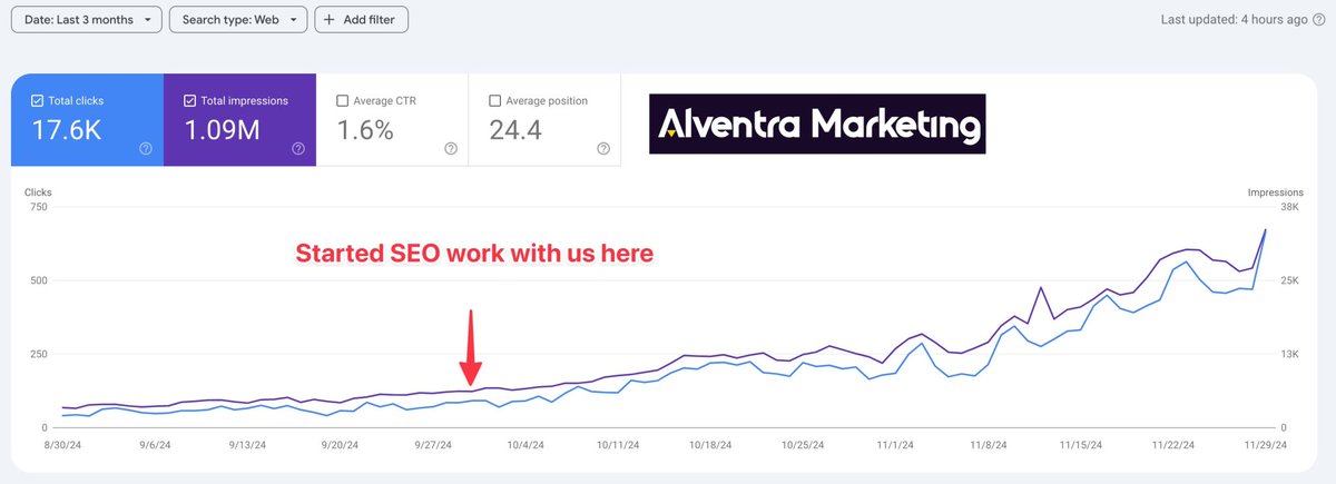 bloggersarvesh's tweet photo. STOP publishing new content, Instead…

💡 Do this:

- 📈 Go to Google Search Console
- 🔍 Look for keywords with lots of impressions but low clicks

These are content refresh opportunities!

Do this: 👇

Paste the article in ChatGPT and give this prompt:

“Analyze this article using Google's helpful content standards on expertise, accuracy, transparency, comprehension, and reader value.

Highlight areas that meet or fall short of guidelines.

Give specific, constructive suggestions to enhance depth, citation quality, clarity, and usefulness for readers.

Also, check whether the following keywords with high impressions are present in my article. If not, add them naturally within the content. Don’t overdo it. "

Do this and see your traffic soar!

Results attached 🔥

PS: Want me to record a step-by-step video on this?

Drop a Yes in the comments!