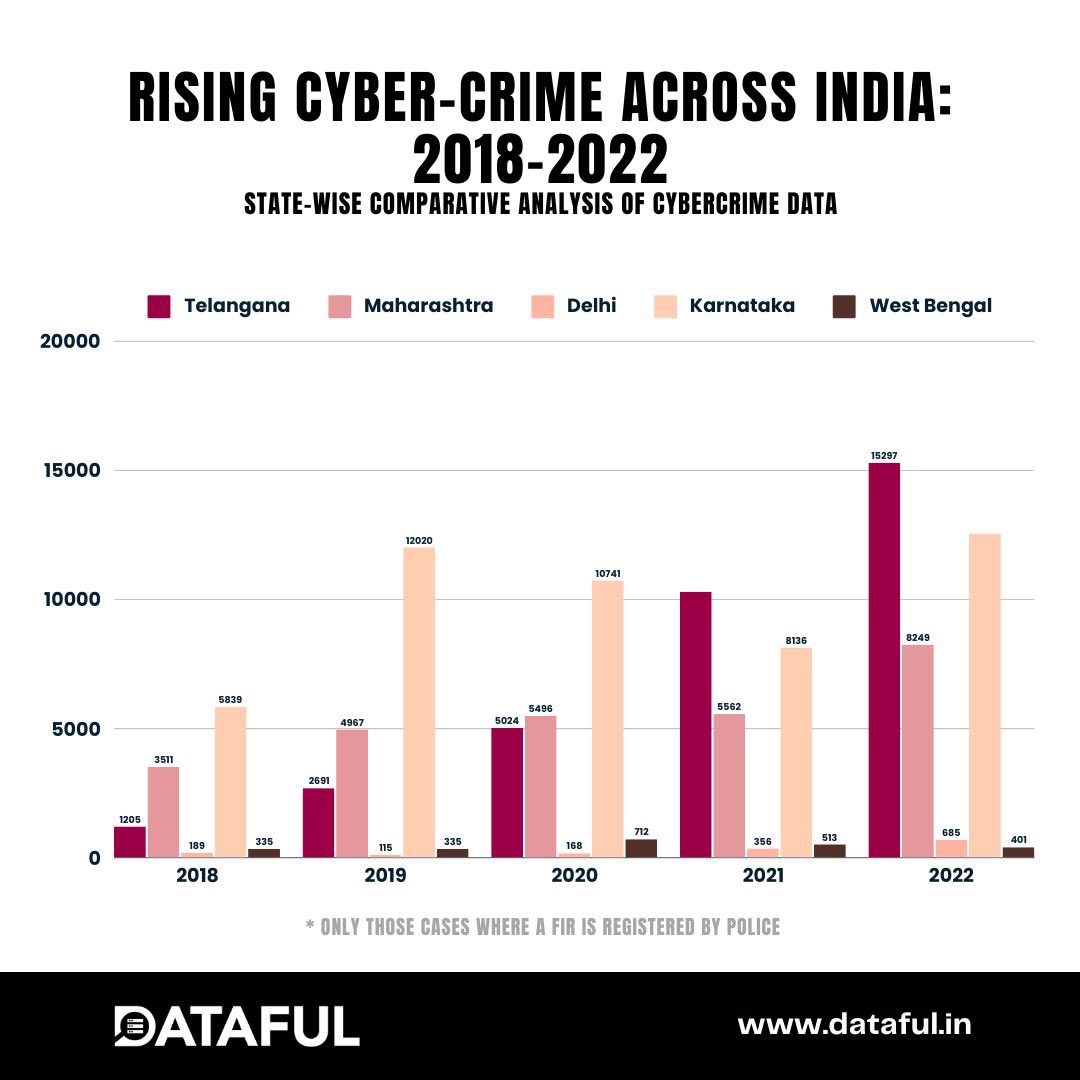 Dataful_factly's tweet image. Cybercrime in India is surging:

👉Telangana: +1,100% cases (2018-2022)

👉 ₹11,333 crore lost in 2024 so far

We need better digital literacy, reporting, and tech defenses.

More insights: dataful.in/datasets/19645/ 

#CyberSecurity #IndiaData