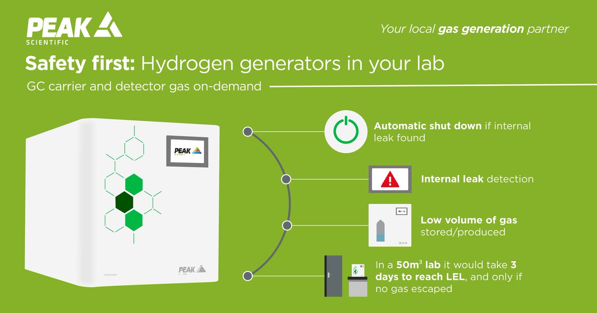 peakgasgen's tweet image. The most common concern we hear from labs when we talk about switching to a hydrogen generator is, &quot;is it safe?&quot;

The short answer to this question is, yes. 

Safety and sustainability wrapped up in one neat package. 

#WeArePEAK #HydrogenGenerator #CarrierGas #LabSafety