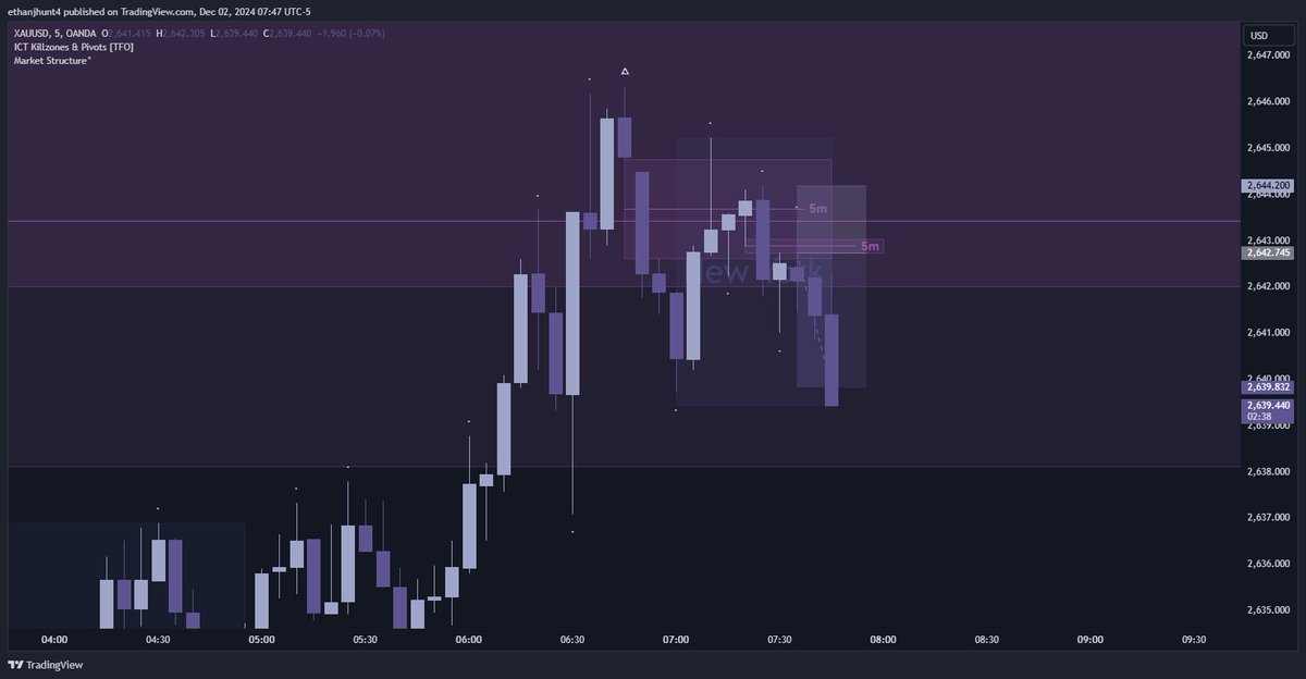 $XAUUSD

+2R

🔹 Daily IRL ➡️ ERL - [context]
🔹 4H MMSM - [pda]
🔹 5m first stage distribution - [entry]

<a href="/SirPickle_/">Sir Pickle</a> stop looking at meme coins and get back to real trading