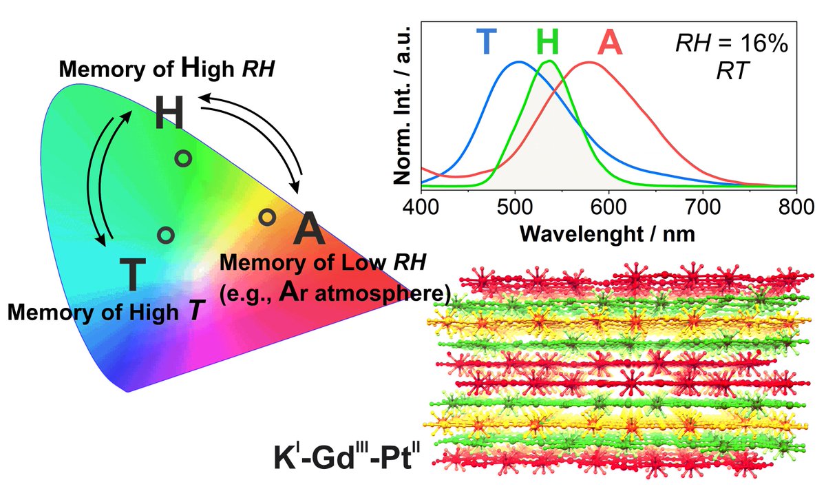 Multifunctional Luminescent Materials Group (MLMG) (@multilumimater) on Twitter photo In Journal of Materials Chemistry C (<a href="/JMaterChem/">J. Mater. Chem. family</a>), we report a coordination-metallophilic framework based on Gd(III) and Pt(II) complexes which efficiently works as a smart luminescent sensor for temperature and humidity. To read more, follow the link: pubs.rsc.org/en/content/art… 😊 In Journal of Materials Chemistry C (<a href="/JMaterChem/">J. Mater. Chem. family</a>), we report a coordination-metallophilic framework based on Gd(III) and Pt(II) complexes which efficiently works as a smart luminescent sensor for temperature and humidity. To read more, follow the link: pubs.rsc.org/en/content/art… 😊